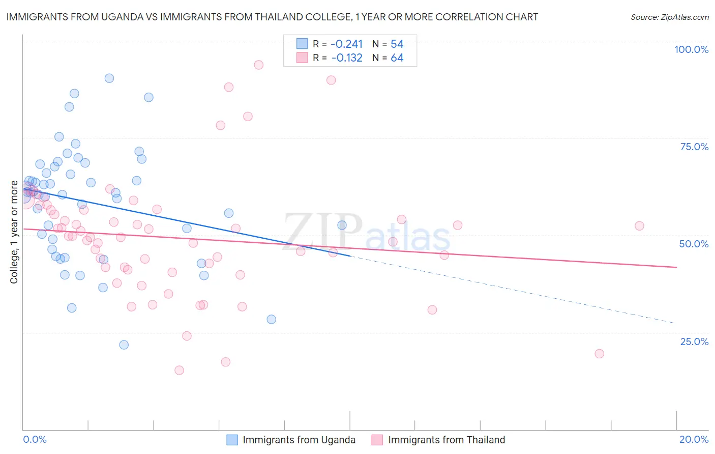 Immigrants from Uganda vs Immigrants from Thailand College, 1 year or more