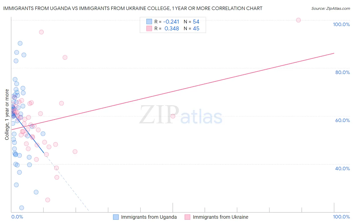 Immigrants from Uganda vs Immigrants from Ukraine College, 1 year or more