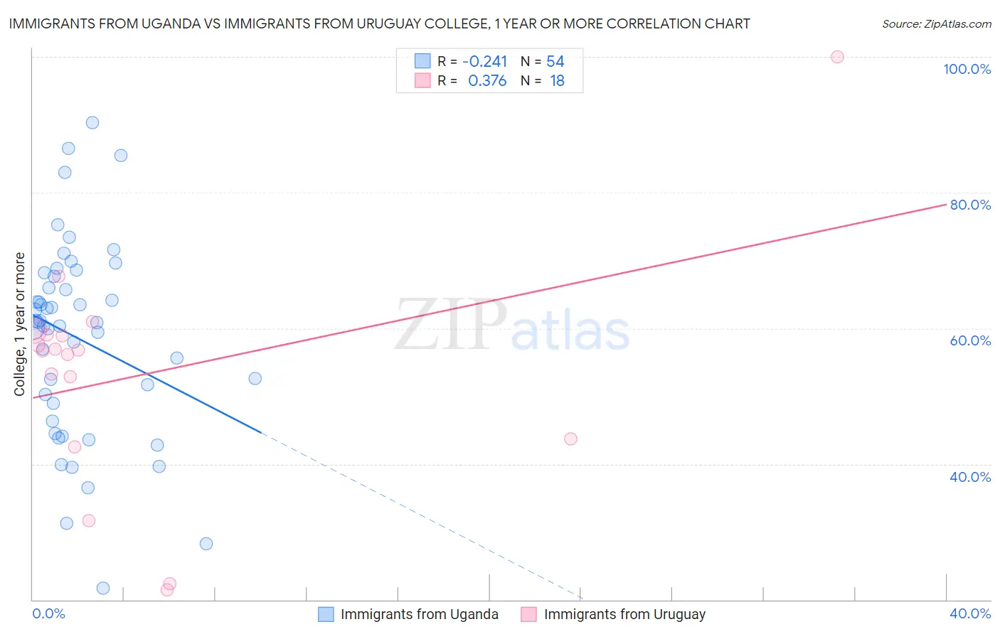 Immigrants from Uganda vs Immigrants from Uruguay College, 1 year or more