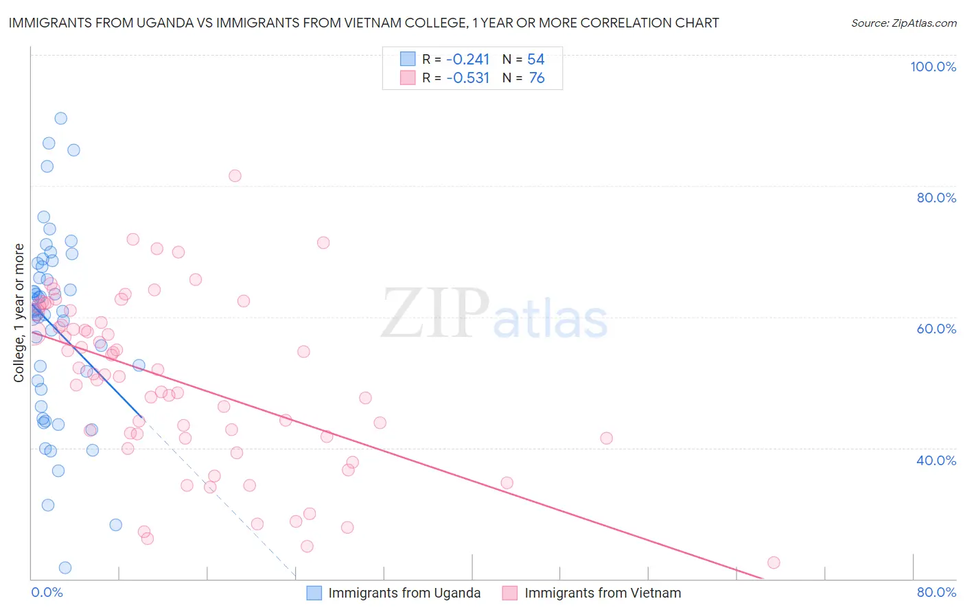 Immigrants from Uganda vs Immigrants from Vietnam College, 1 year or more