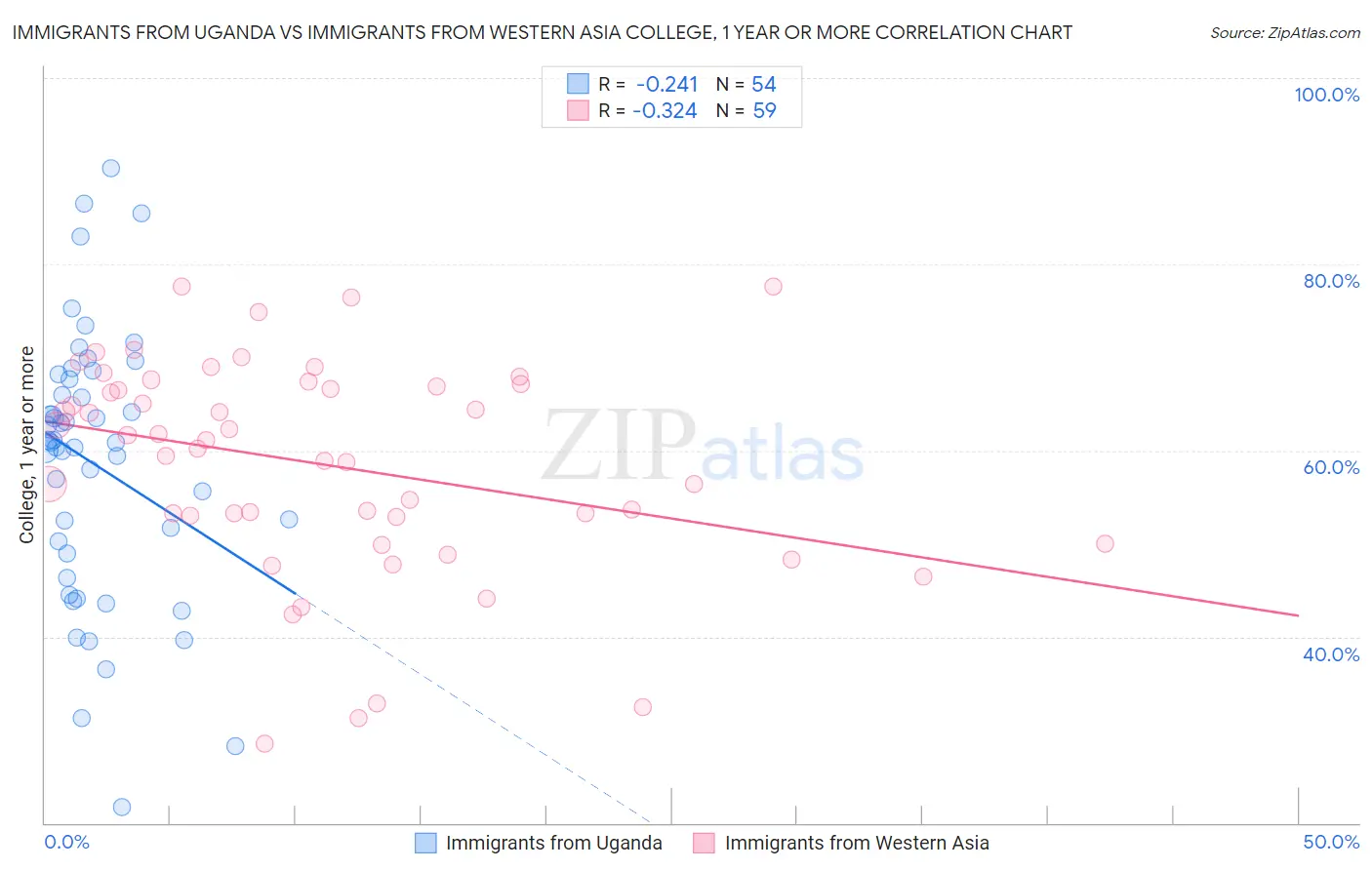 Immigrants from Uganda vs Immigrants from Western Asia College, 1 year or more