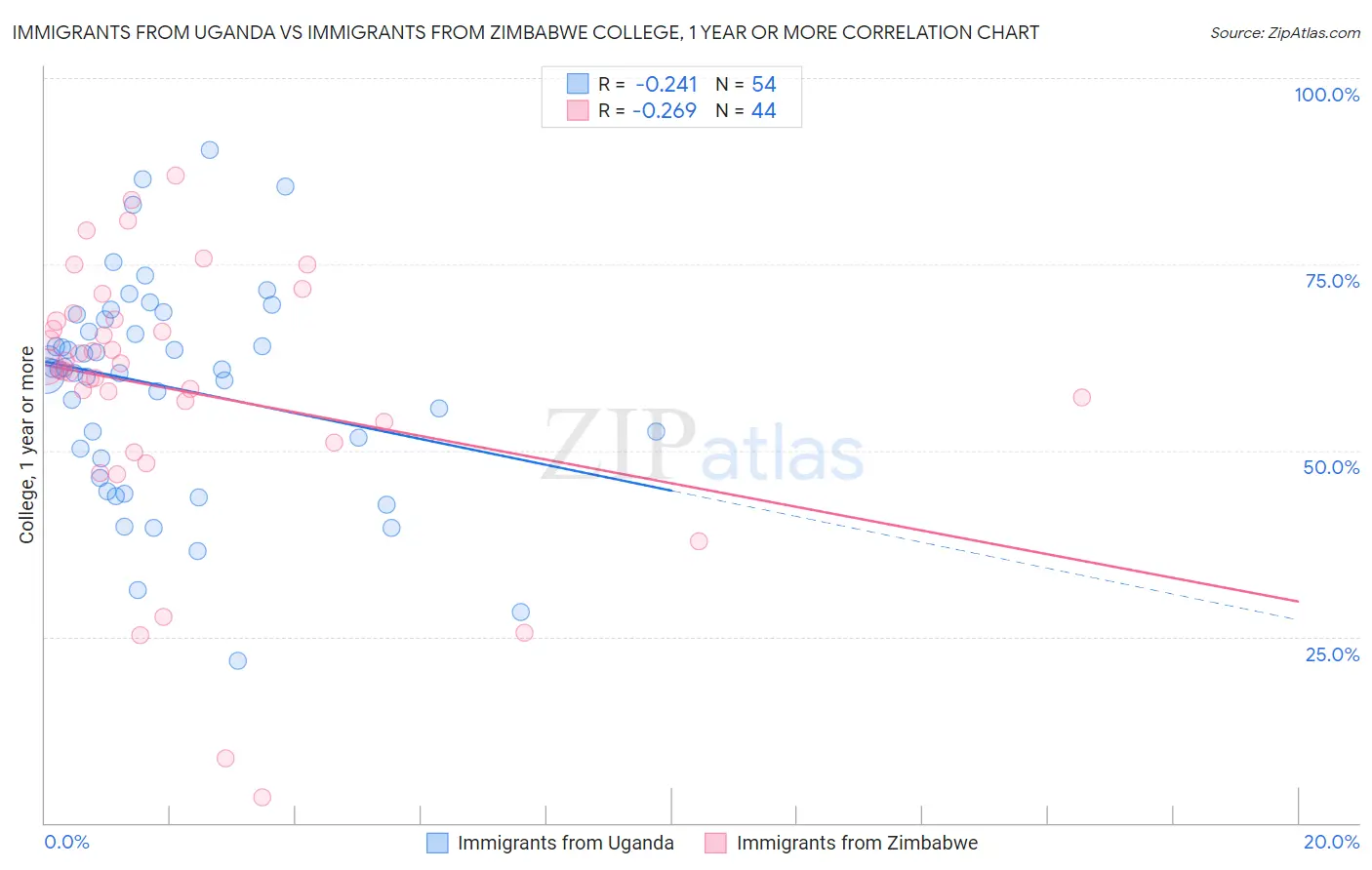 Immigrants from Uganda vs Immigrants from Zimbabwe College, 1 year or more