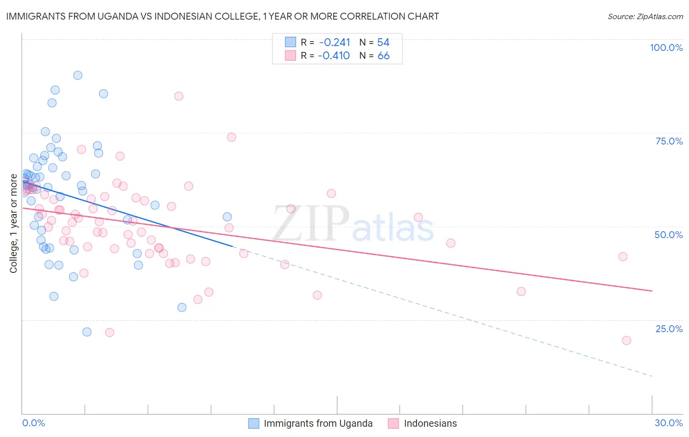 Immigrants from Uganda vs Indonesian College, 1 year or more