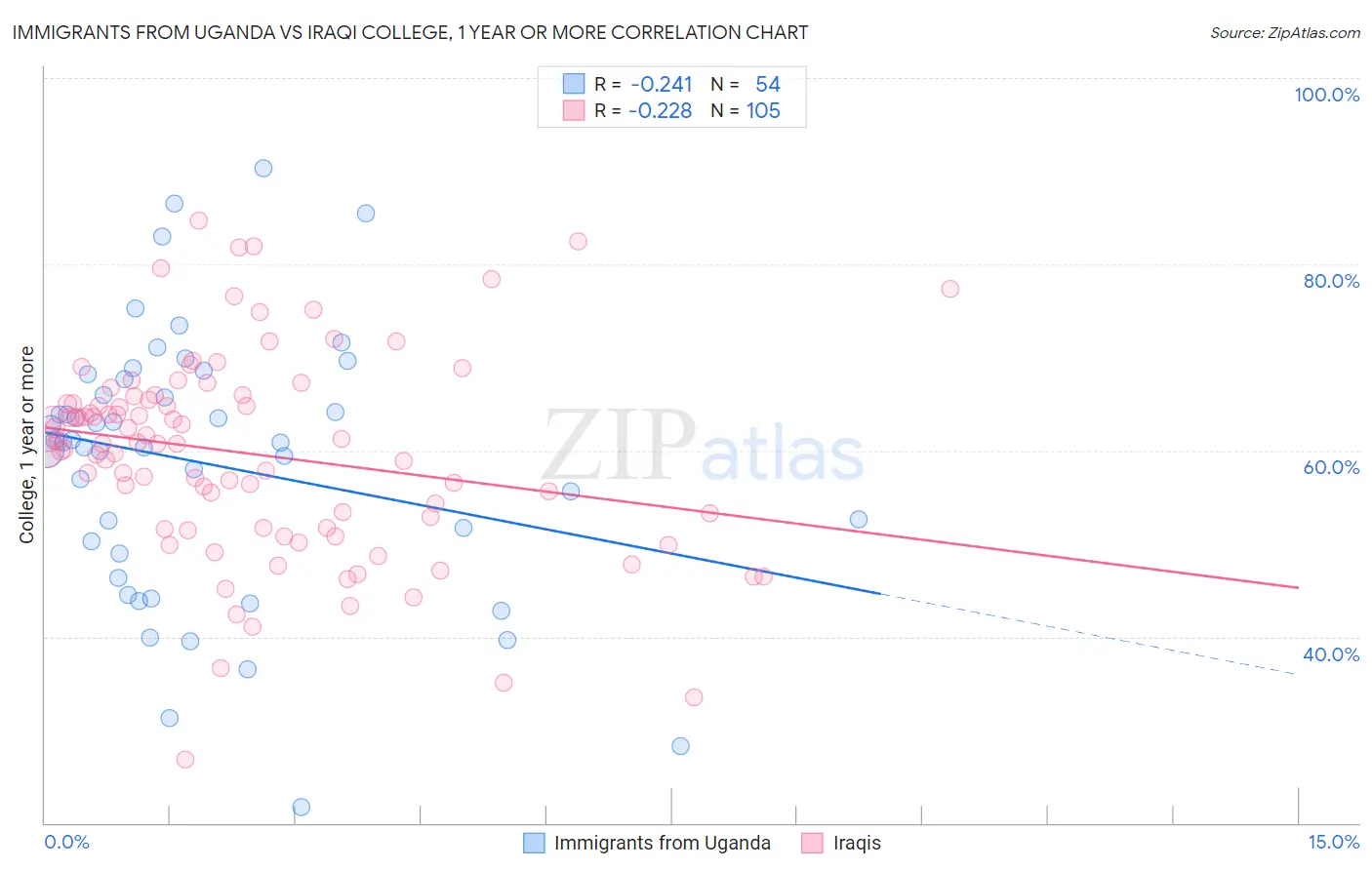 Immigrants from Uganda vs Iraqi College, 1 year or more