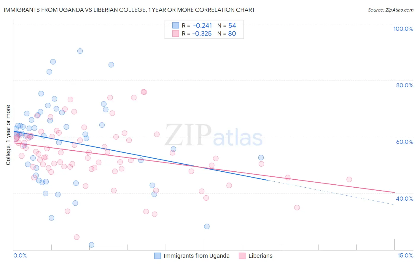 Immigrants from Uganda vs Liberian College, 1 year or more