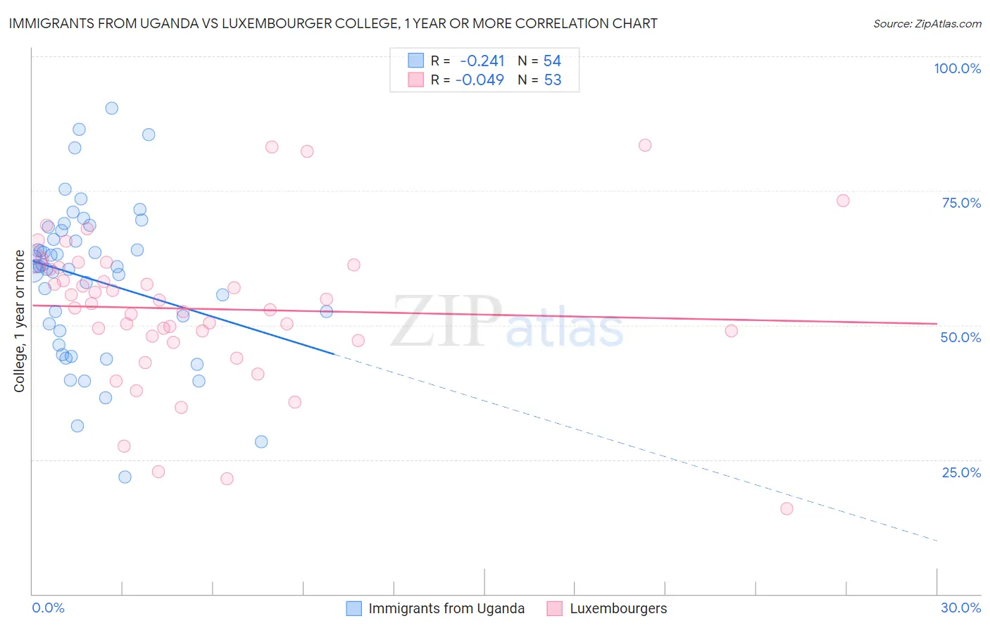 Immigrants from Uganda vs Luxembourger College, 1 year or more