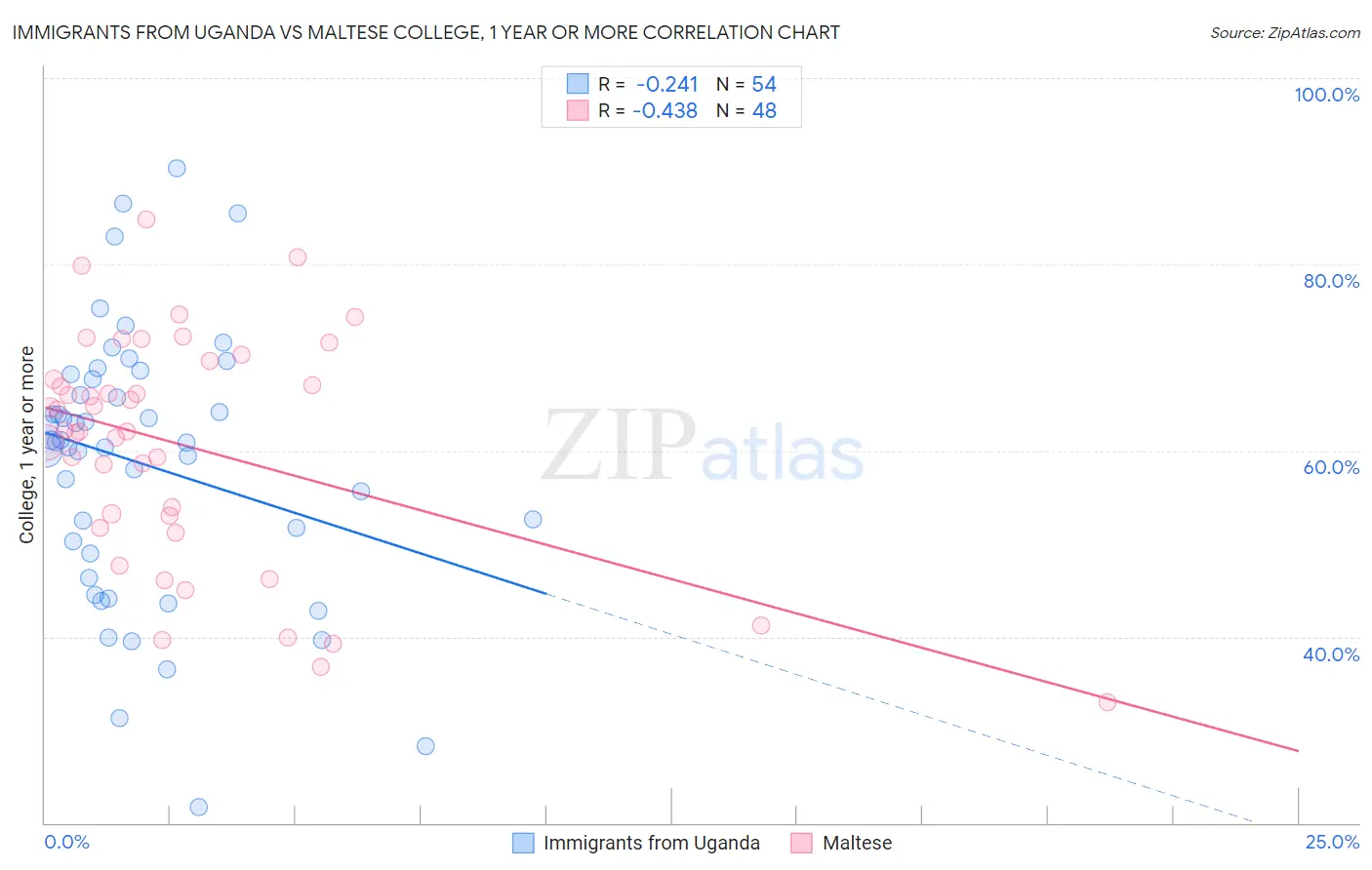 Immigrants from Uganda vs Maltese College, 1 year or more