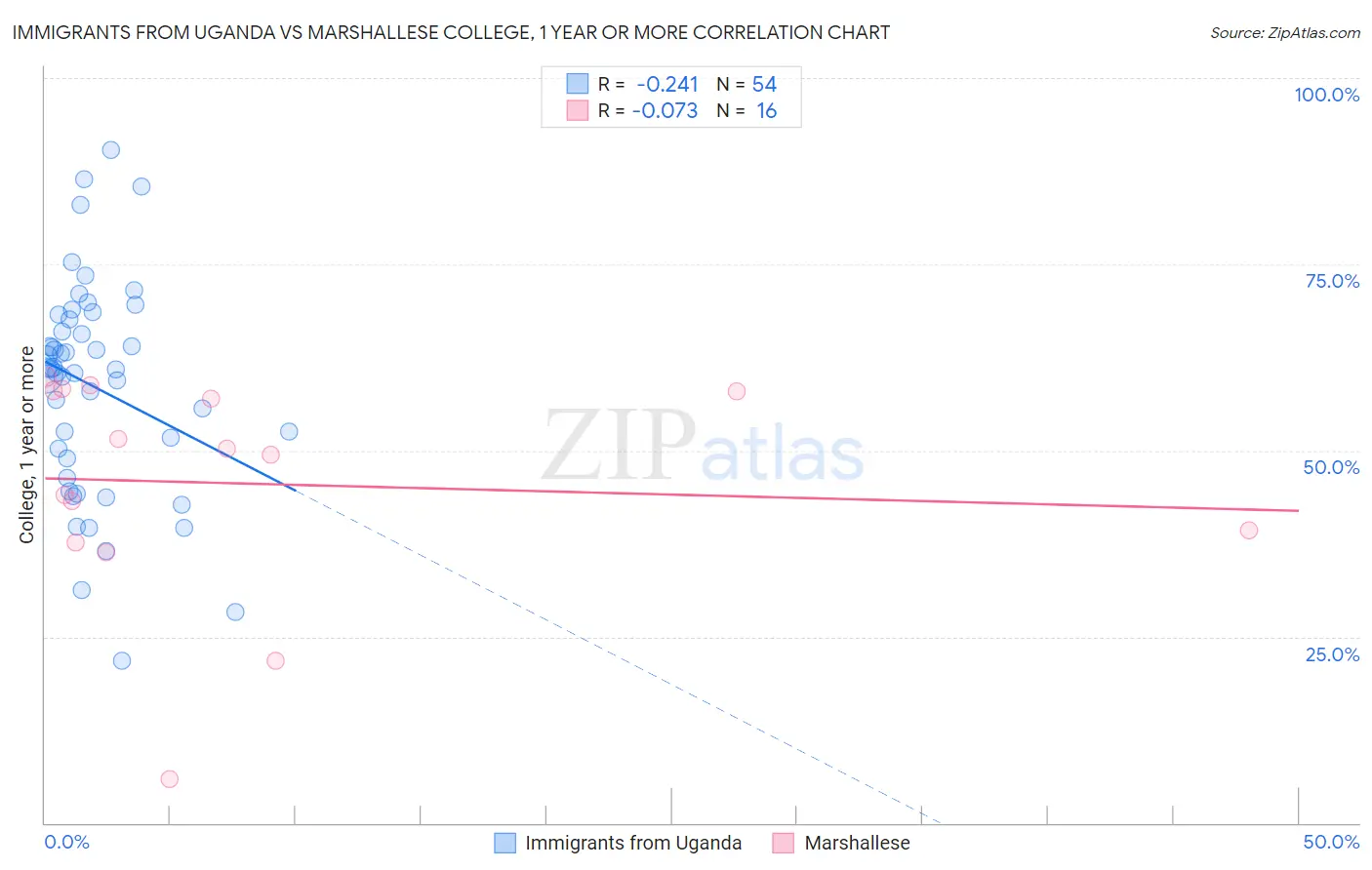 Immigrants from Uganda vs Marshallese College, 1 year or more