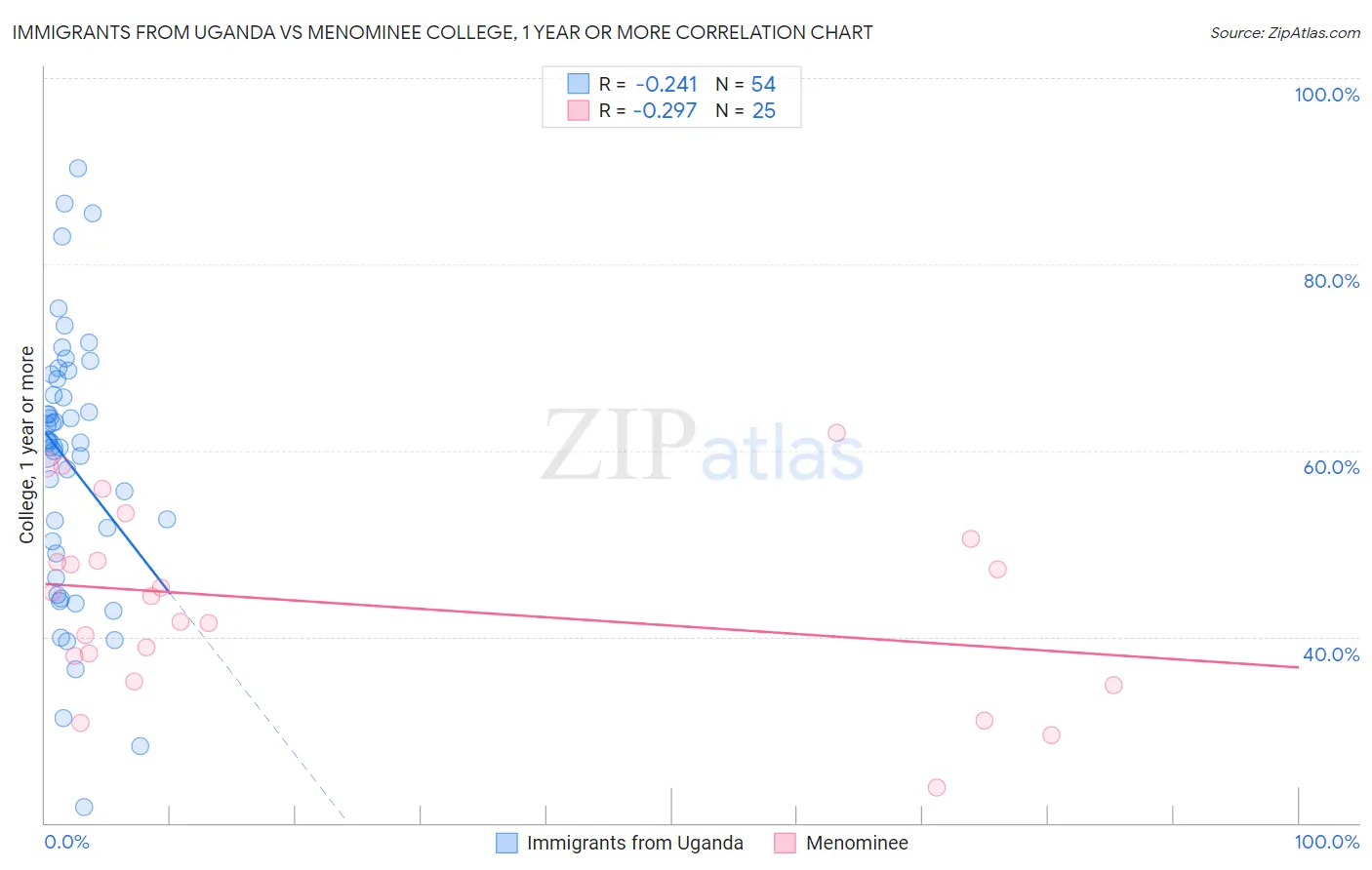 Immigrants from Uganda vs Menominee College, 1 year or more