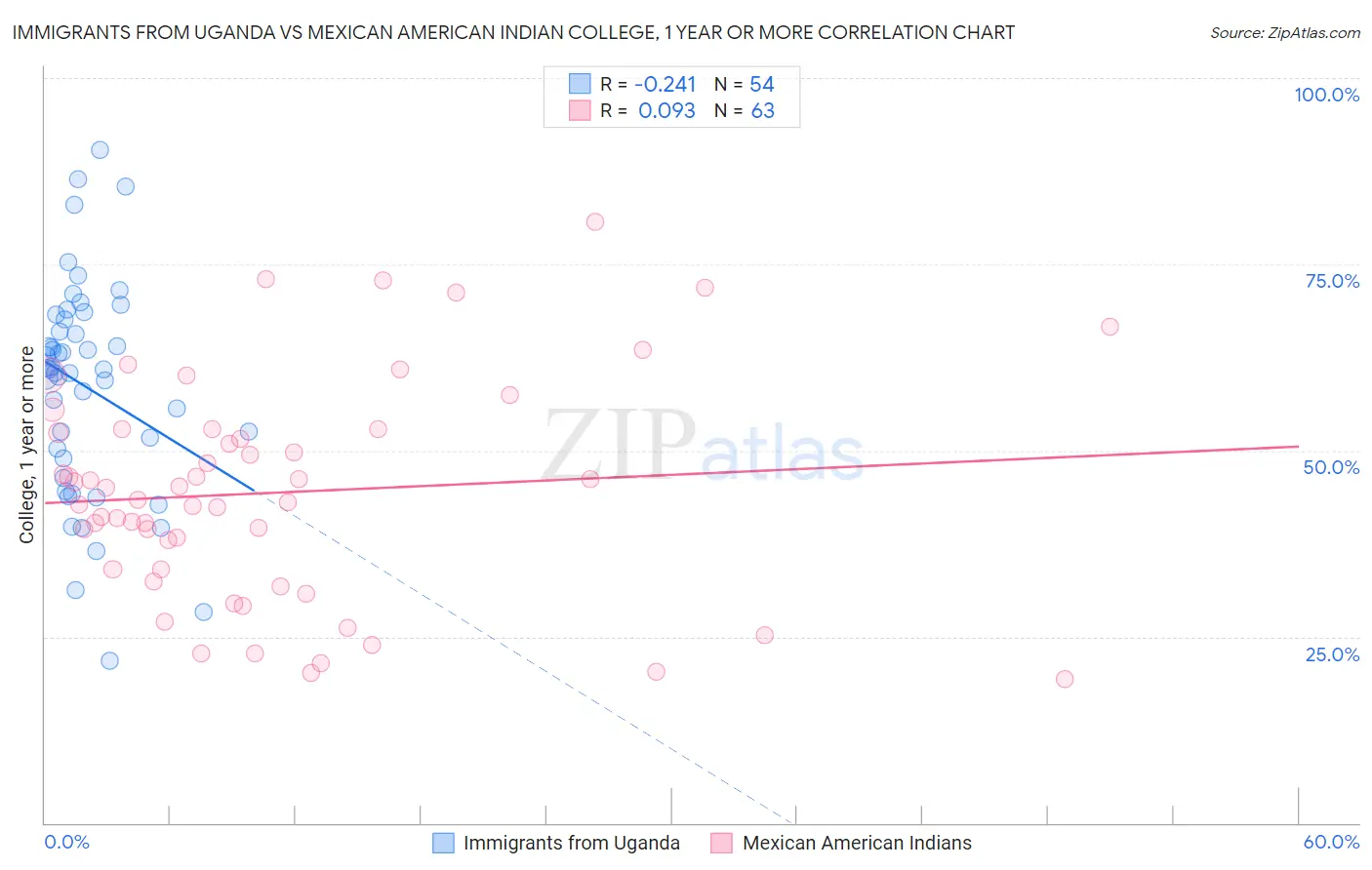 Immigrants from Uganda vs Mexican American Indian College, 1 year or more