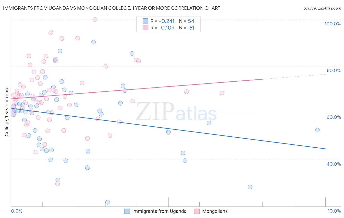 Immigrants from Uganda vs Mongolian College, 1 year or more