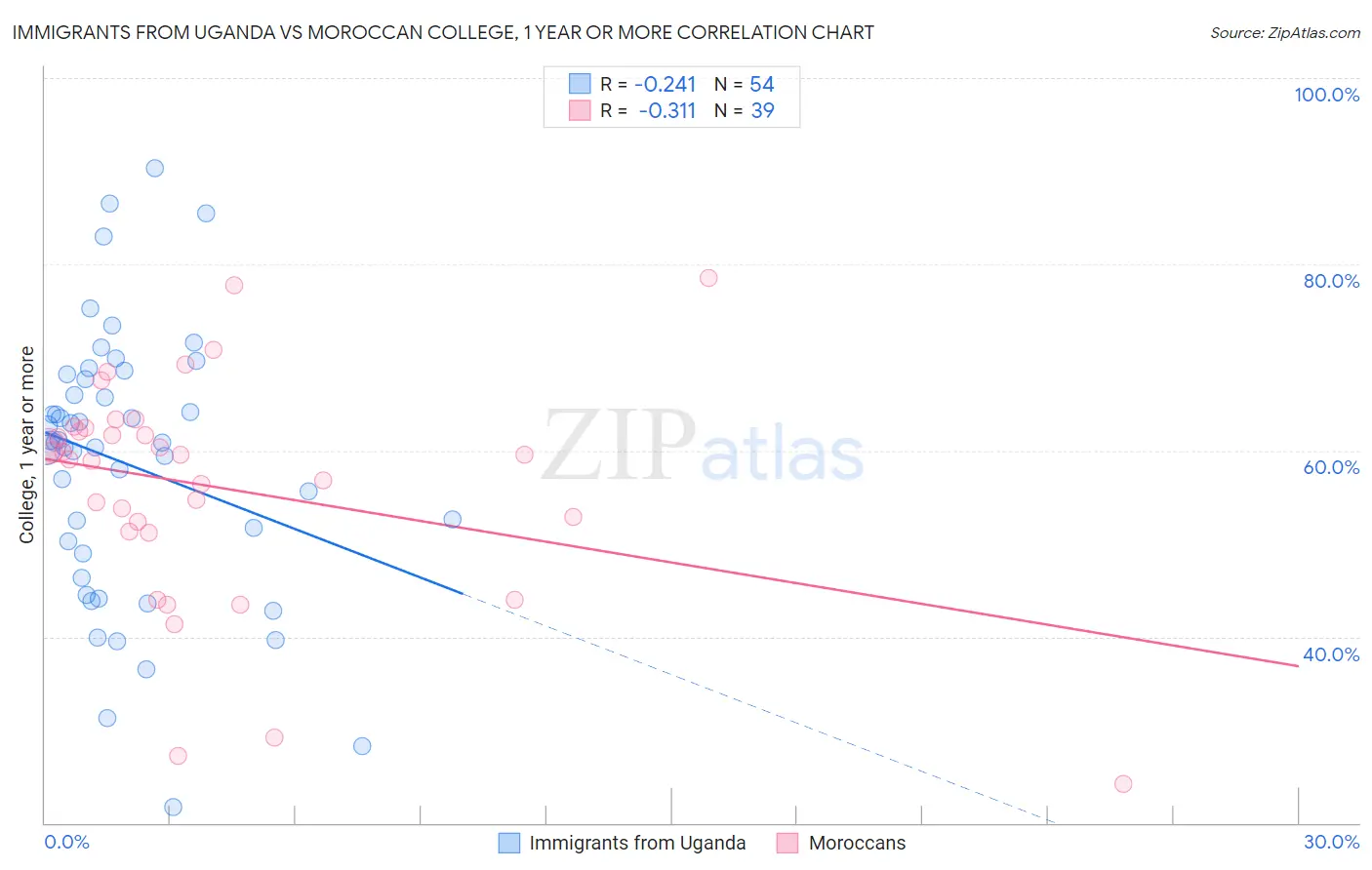 Immigrants from Uganda vs Moroccan College, 1 year or more