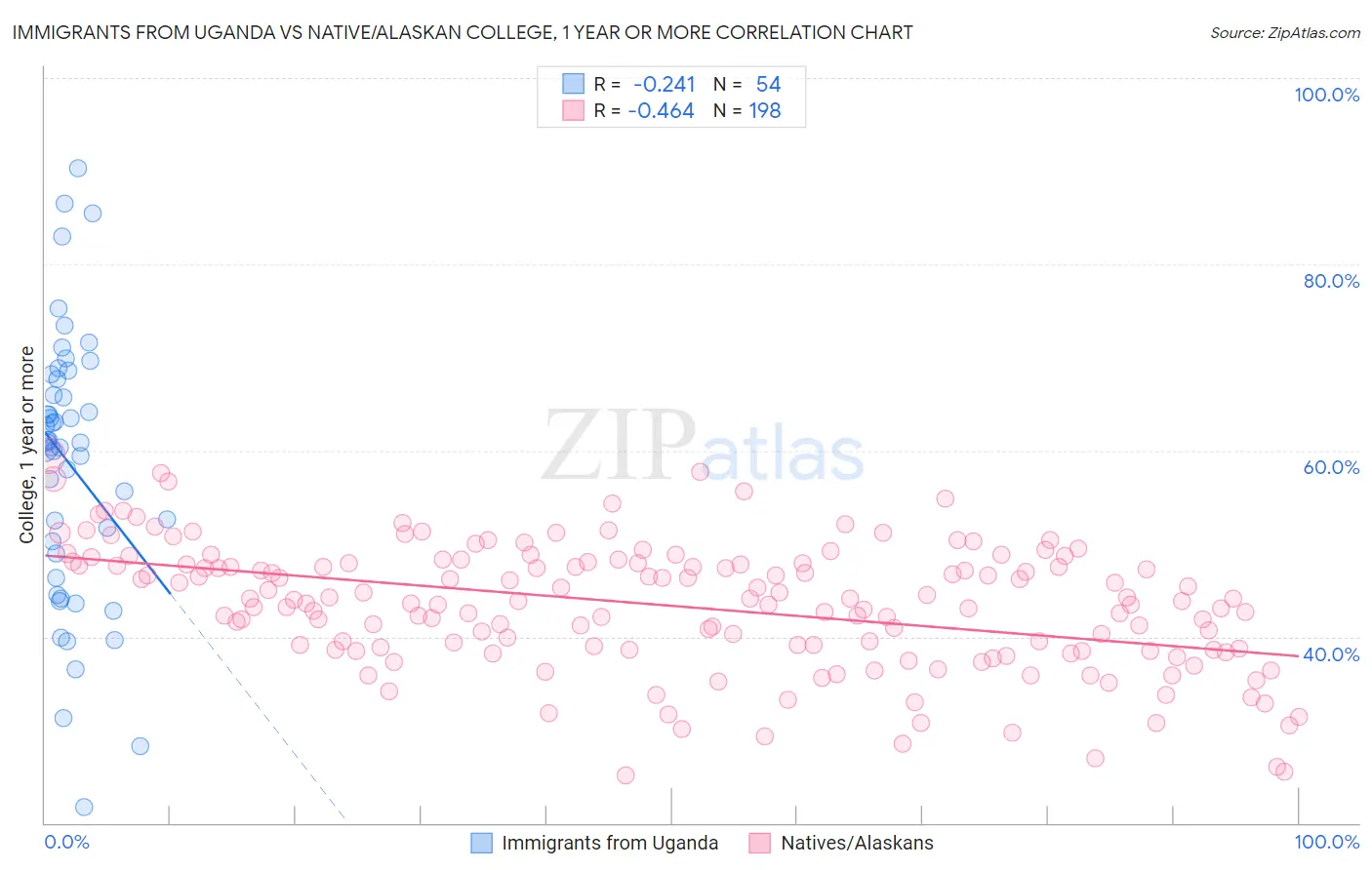 Immigrants from Uganda vs Native/Alaskan College, 1 year or more