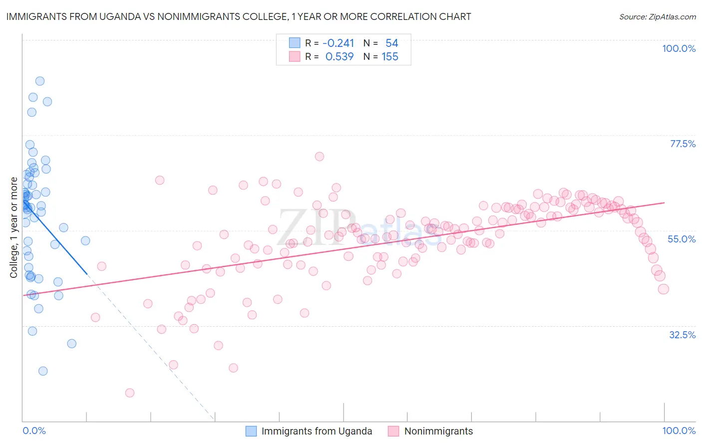 Immigrants from Uganda vs Nonimmigrants College, 1 year or more