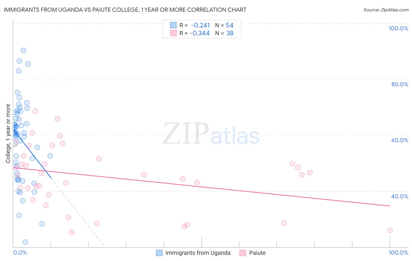 Immigrants from Uganda vs Paiute College, 1 year or more