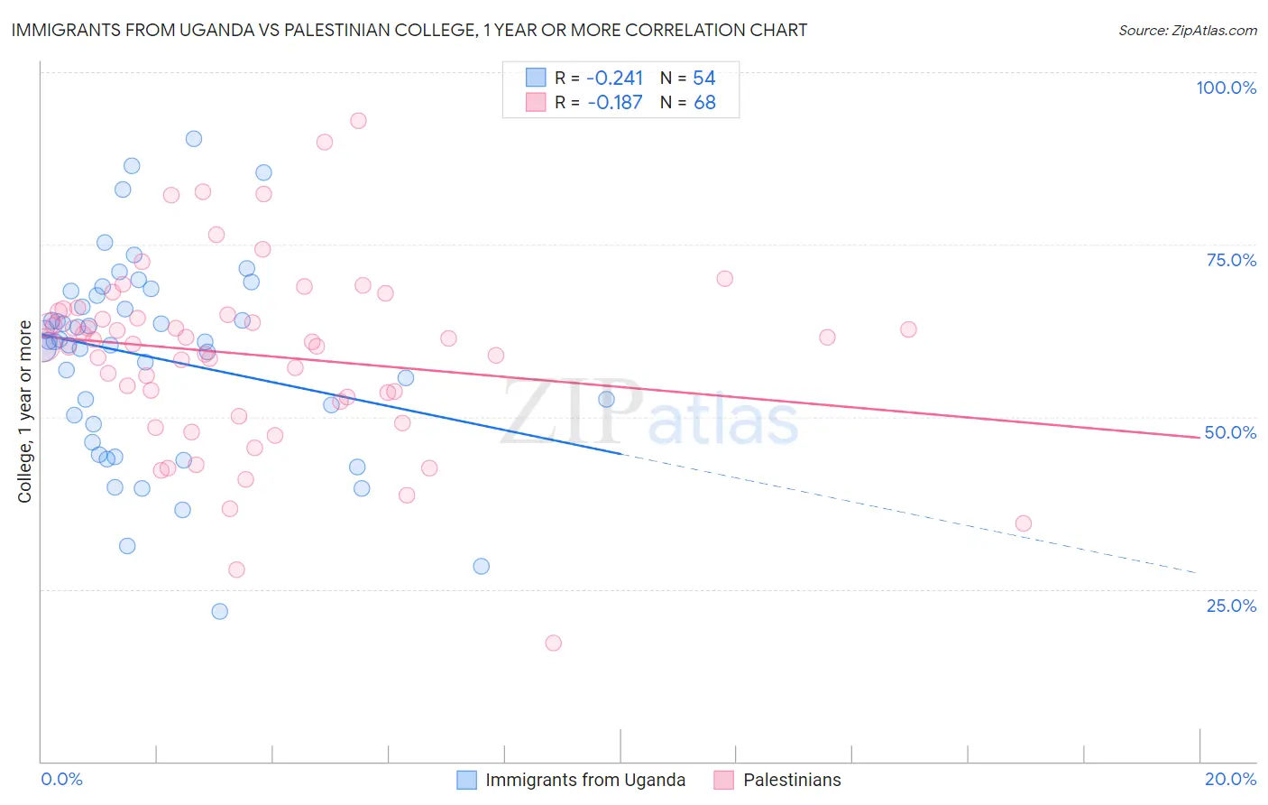 Immigrants from Uganda vs Palestinian College, 1 year or more