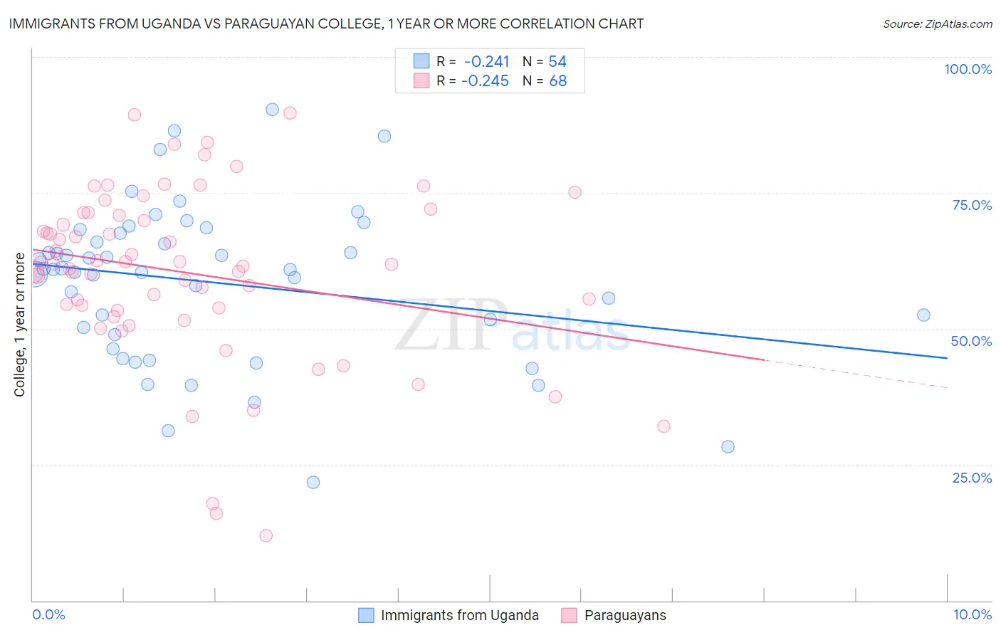 Immigrants from Uganda vs Paraguayan College, 1 year or more