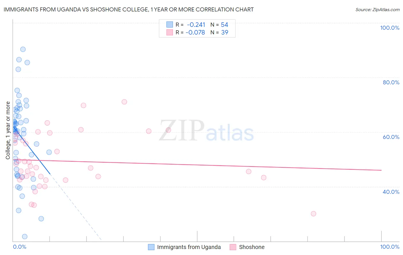 Immigrants from Uganda vs Shoshone College, 1 year or more