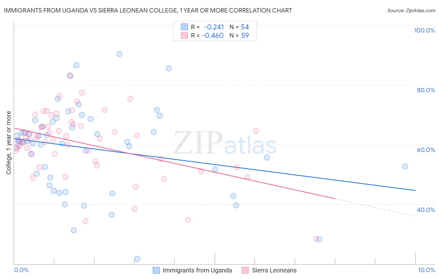 Immigrants from Uganda vs Sierra Leonean College, 1 year or more