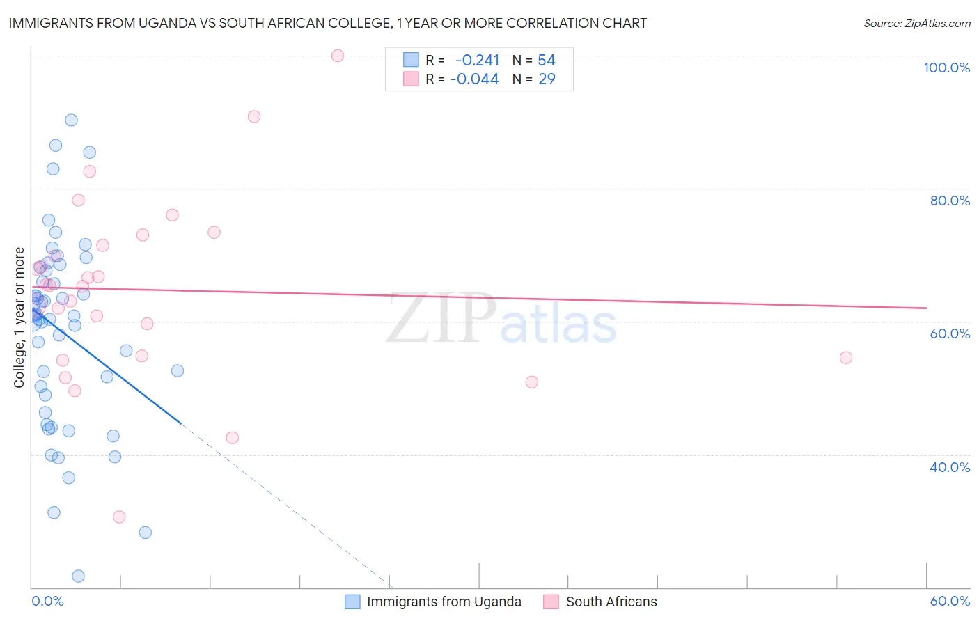 Immigrants from Uganda vs South African College, 1 year or more