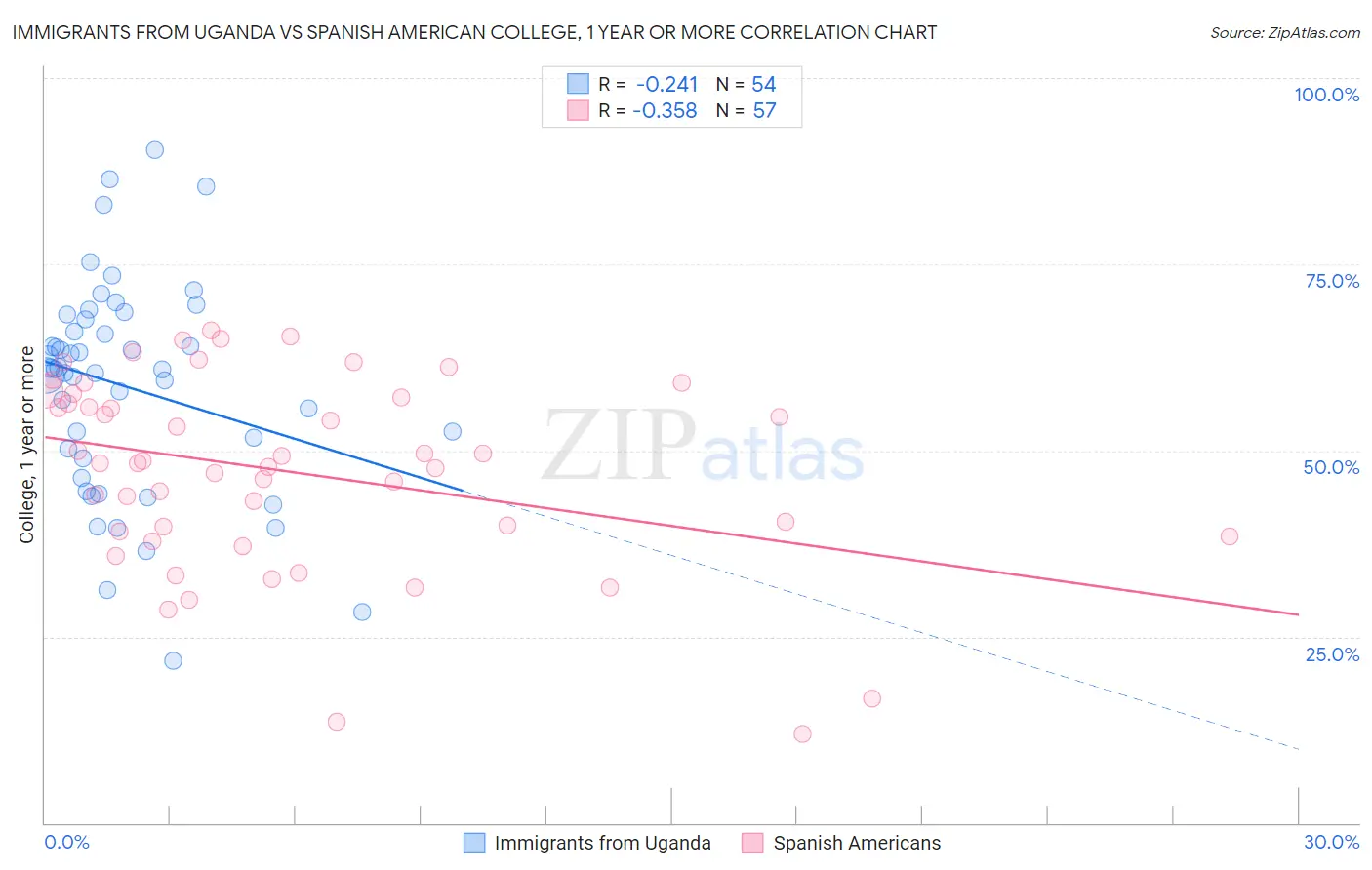 Immigrants from Uganda vs Spanish American College, 1 year or more