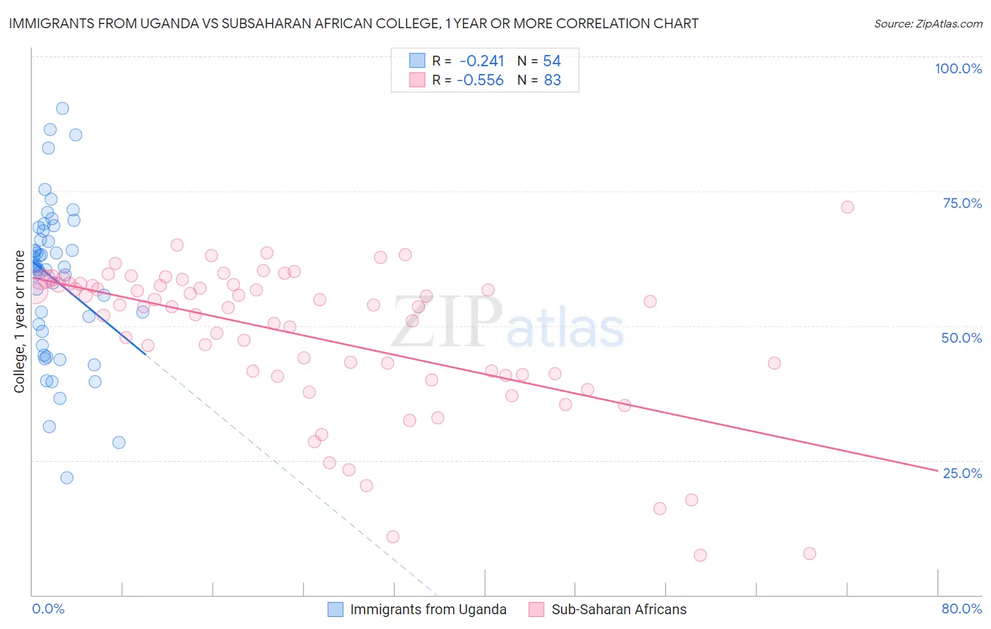 Immigrants from Uganda vs Subsaharan African College, 1 year or more