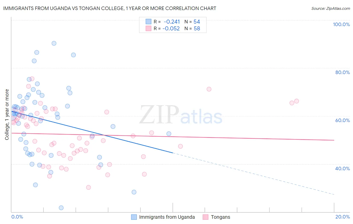 Immigrants from Uganda vs Tongan College, 1 year or more