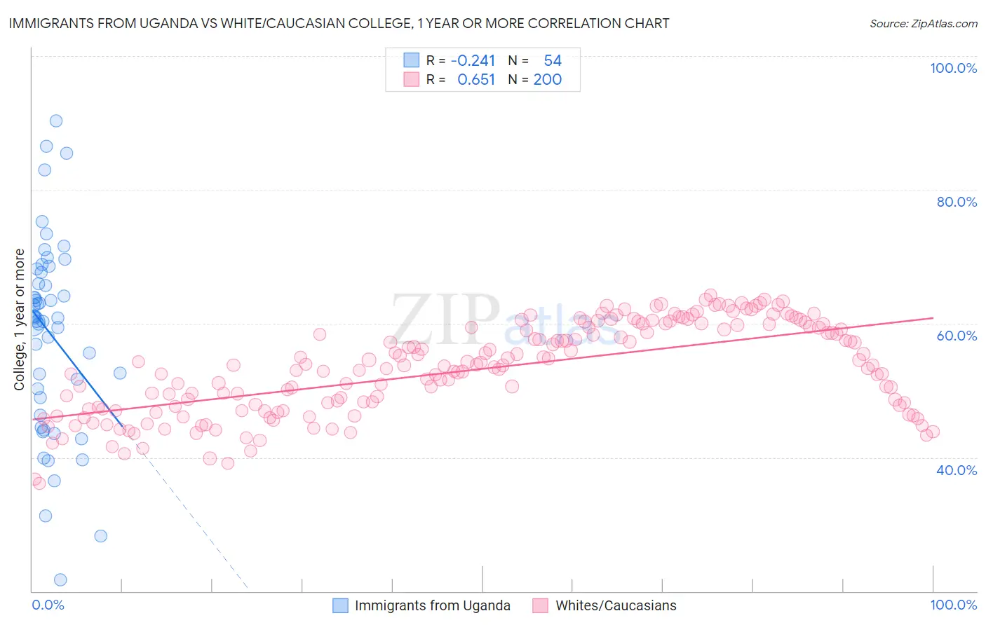 Immigrants from Uganda vs White/Caucasian College, 1 year or more