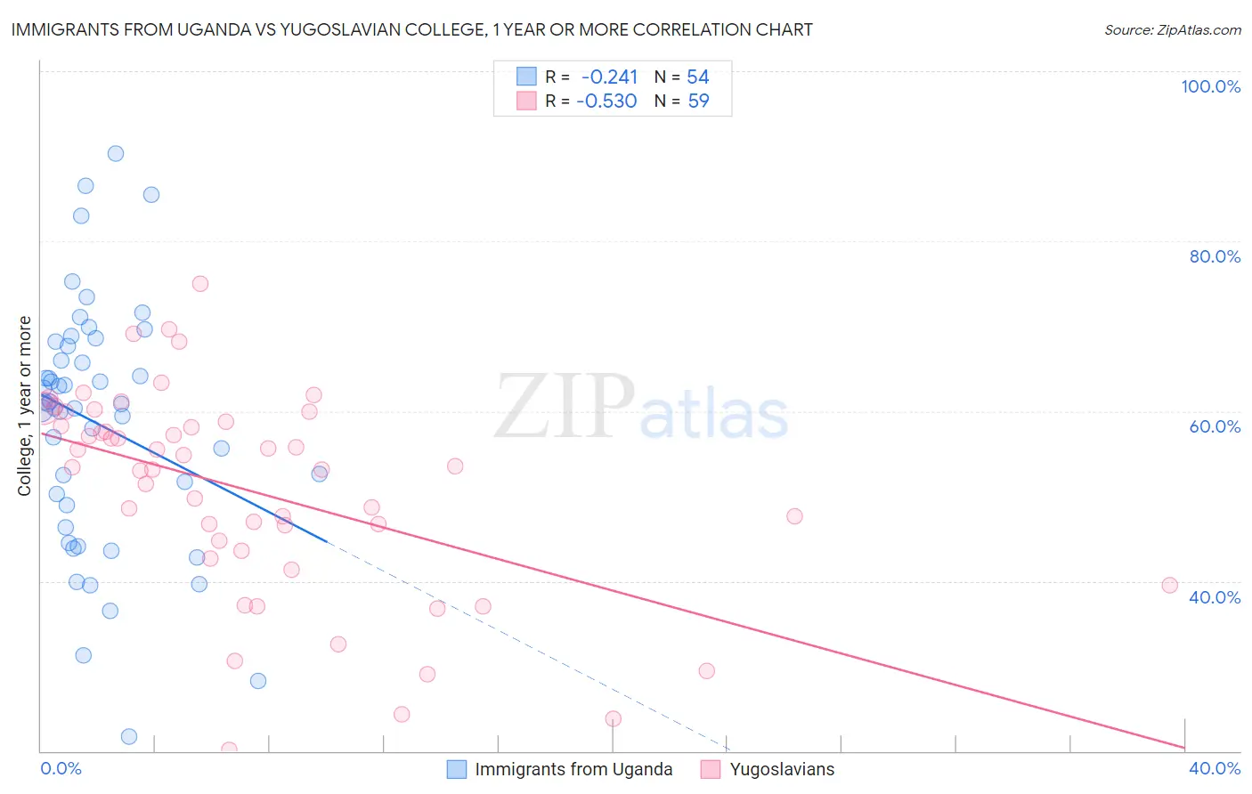 Immigrants from Uganda vs Yugoslavian College, 1 year or more