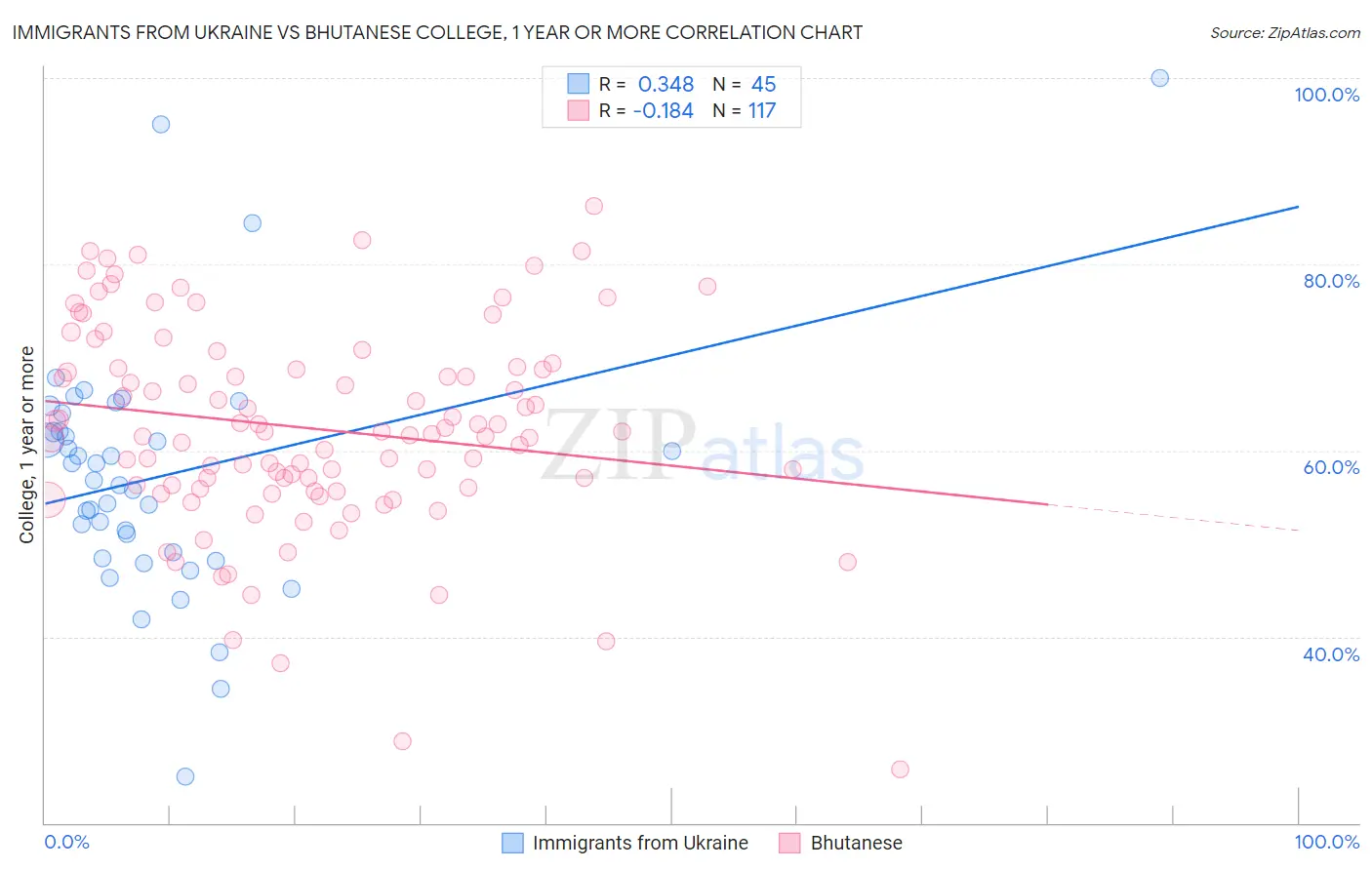 Immigrants from Ukraine vs Bhutanese College, 1 year or more