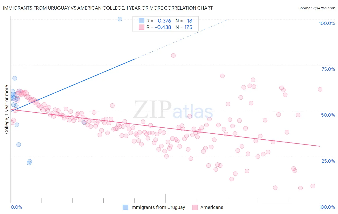 Immigrants from Uruguay vs American College, 1 year or more