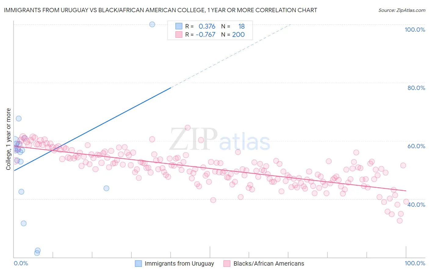 Immigrants from Uruguay vs Black/African American College, 1 year or more