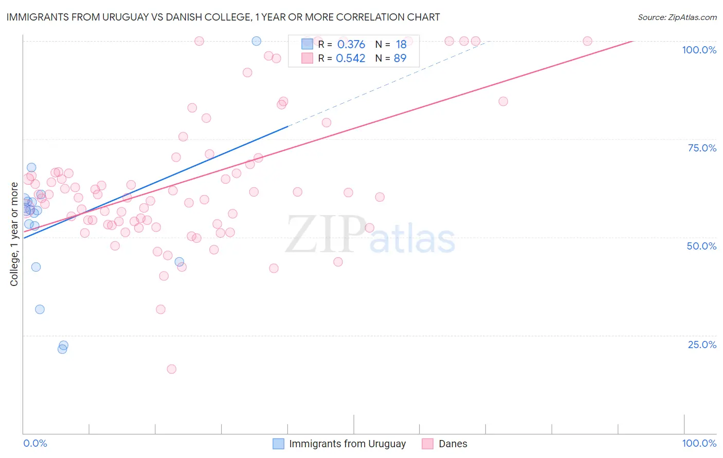 Immigrants from Uruguay vs Danish College, 1 year or more