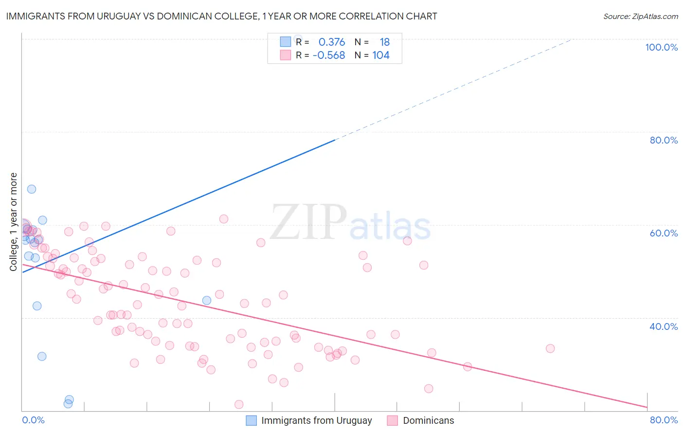 Immigrants from Uruguay vs Dominican College, 1 year or more