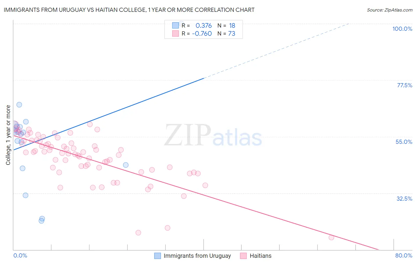 Immigrants from Uruguay vs Haitian College, 1 year or more