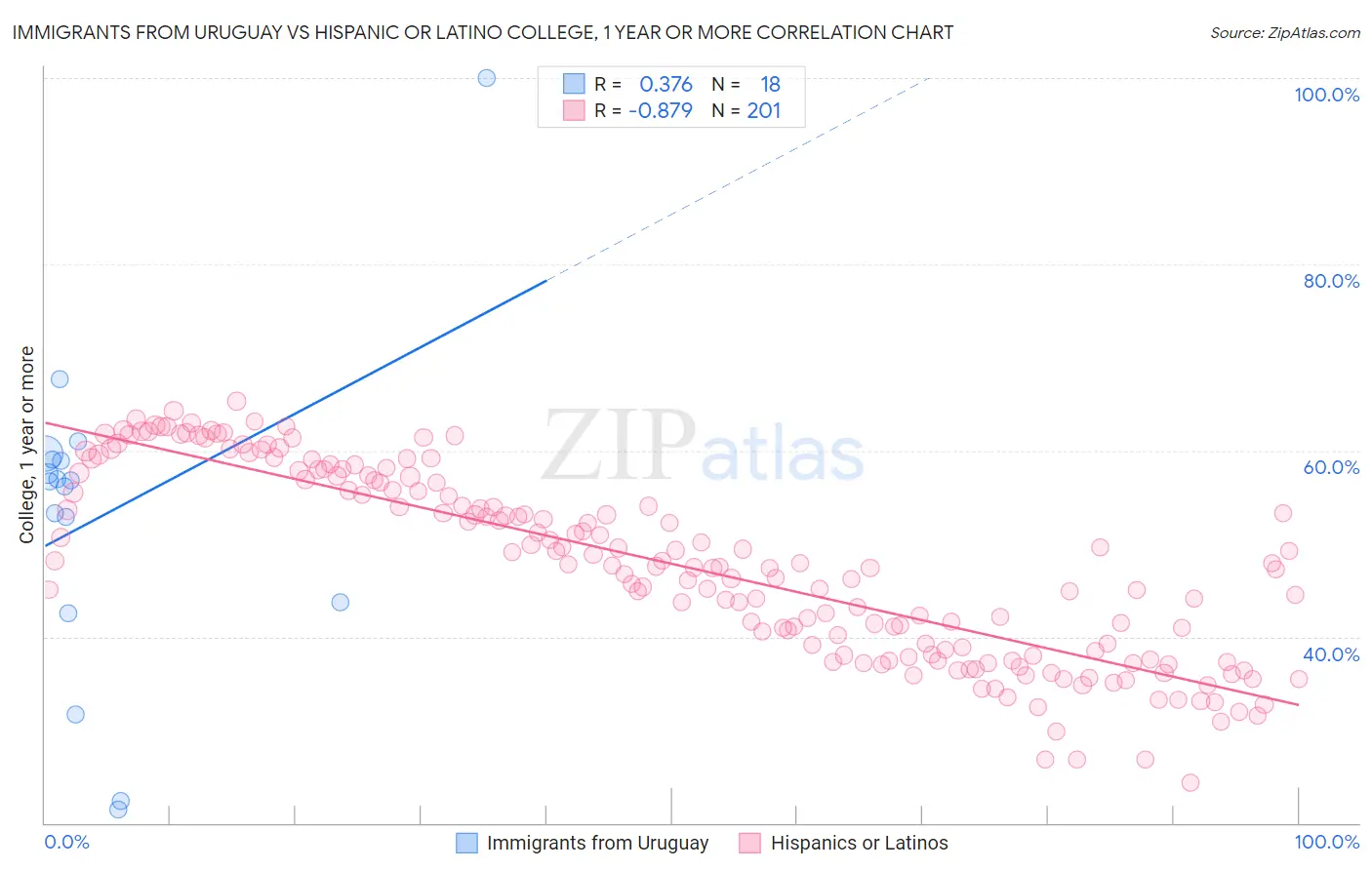 Immigrants from Uruguay vs Hispanic or Latino College, 1 year or more