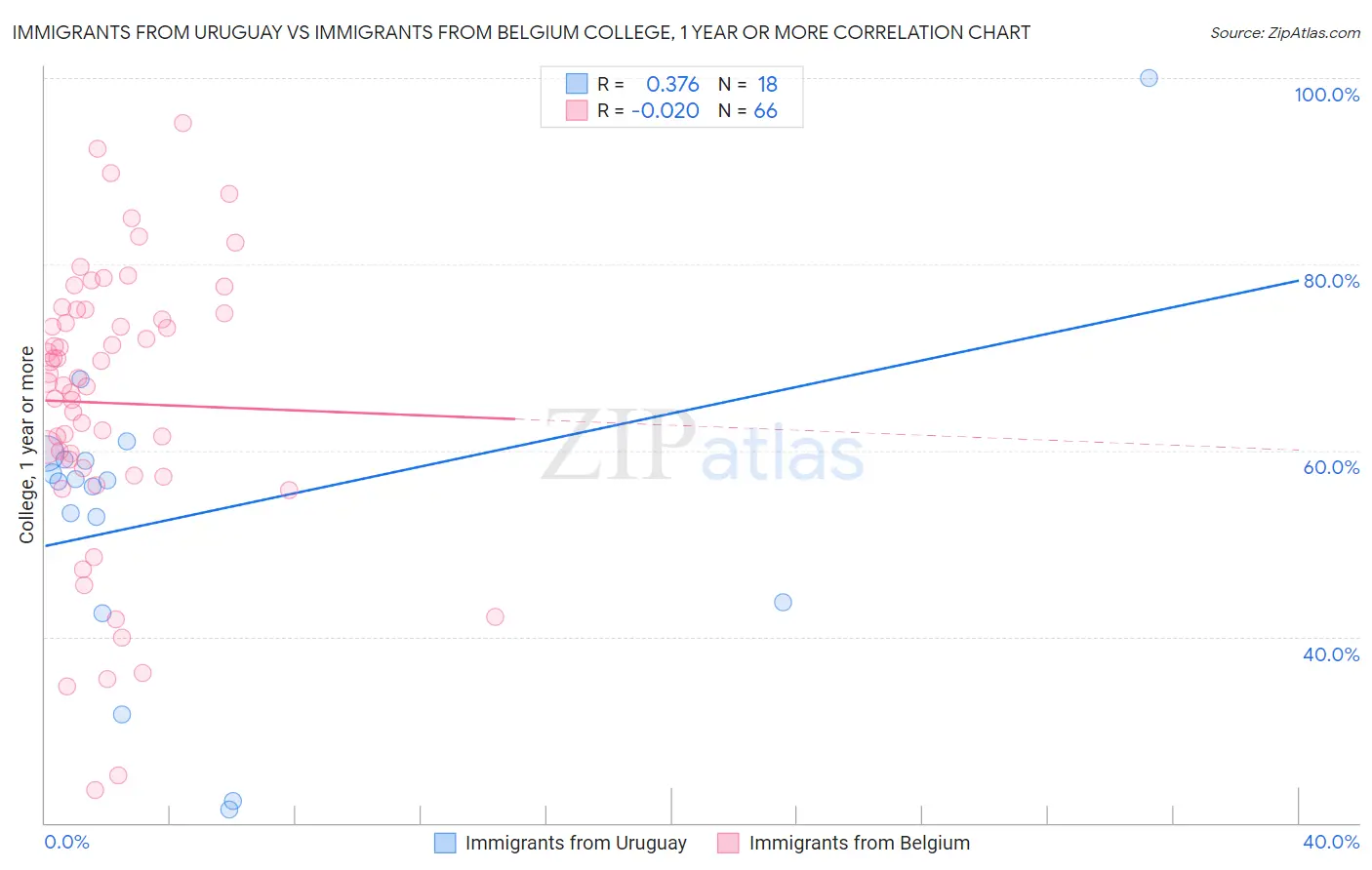 Immigrants from Uruguay vs Immigrants from Belgium College, 1 year or more