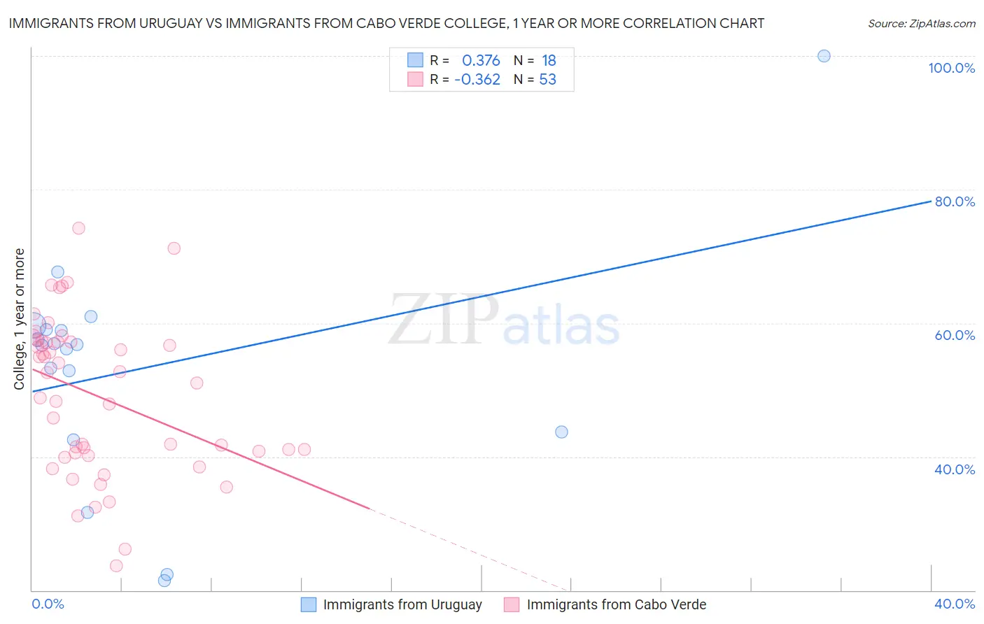 Immigrants from Uruguay vs Immigrants from Cabo Verde College, 1 year or more