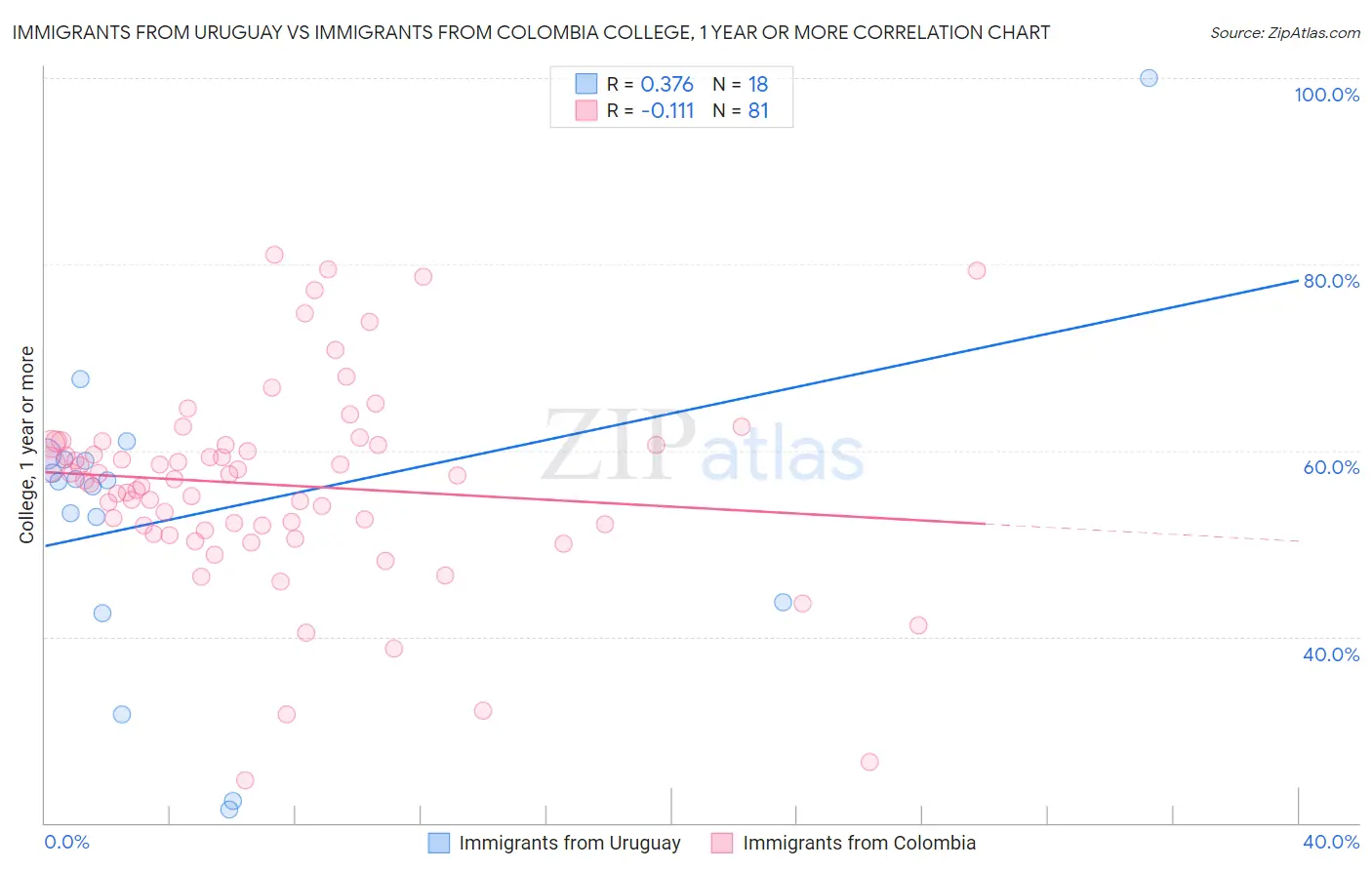 Immigrants from Uruguay vs Immigrants from Colombia College, 1 year or more