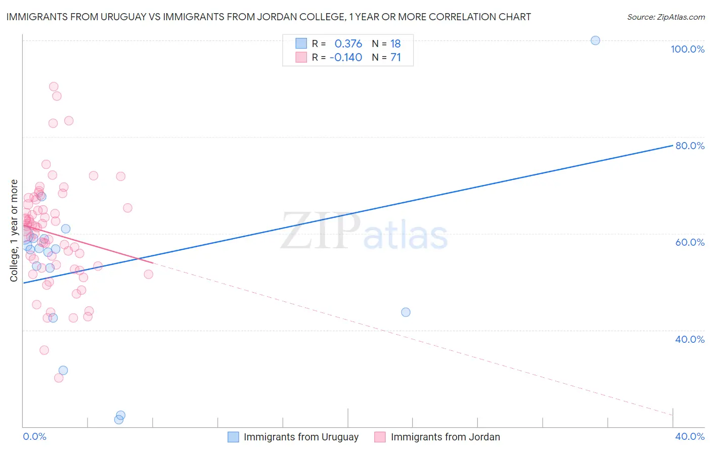 Immigrants from Uruguay vs Immigrants from Jordan College, 1 year or more