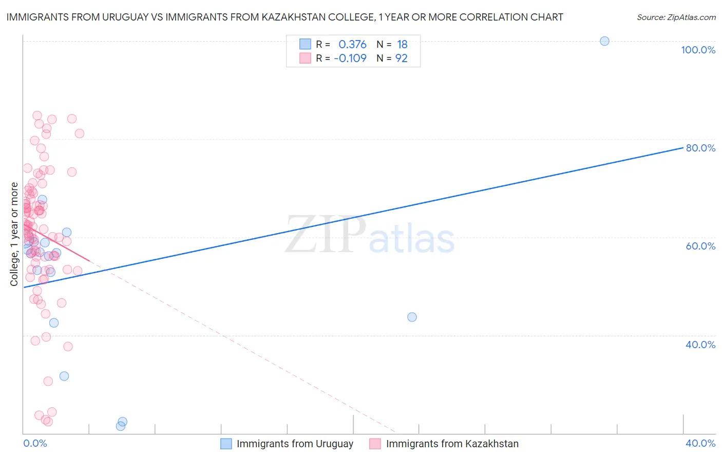 Immigrants from Uruguay vs Immigrants from Kazakhstan College, 1 year or more