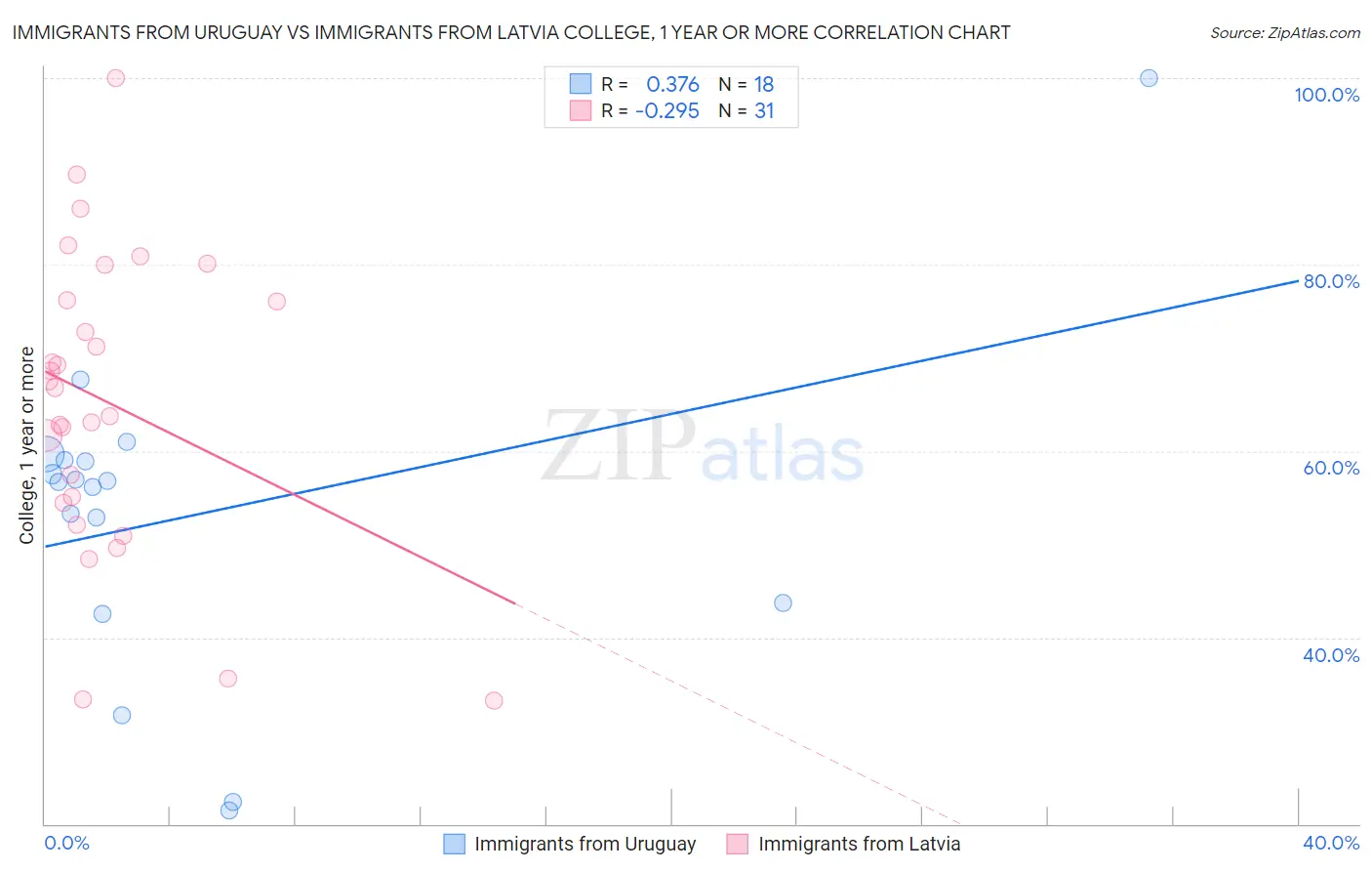 Immigrants from Uruguay vs Immigrants from Latvia College, 1 year or more