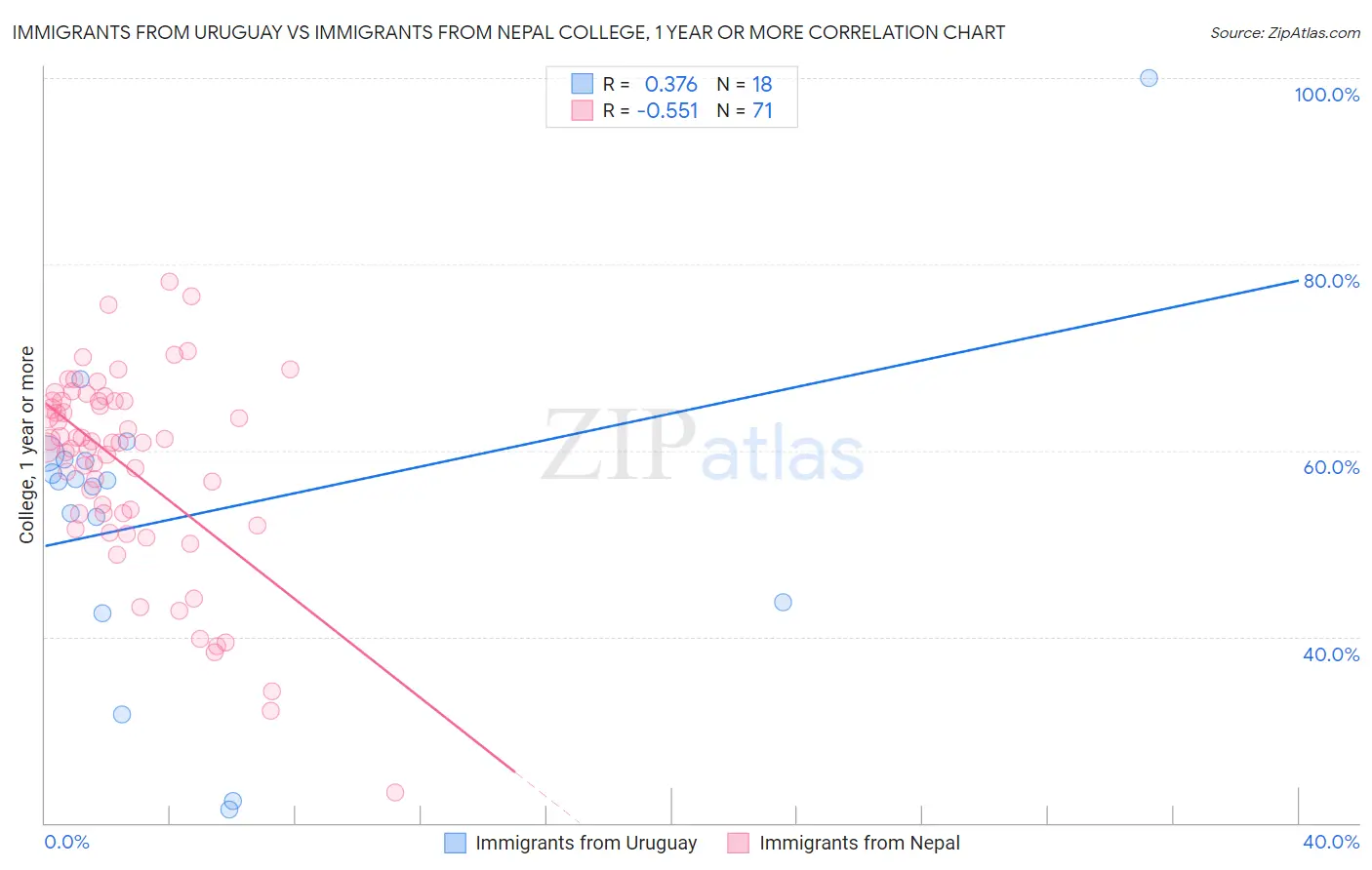 Immigrants from Uruguay vs Immigrants from Nepal College, 1 year or more