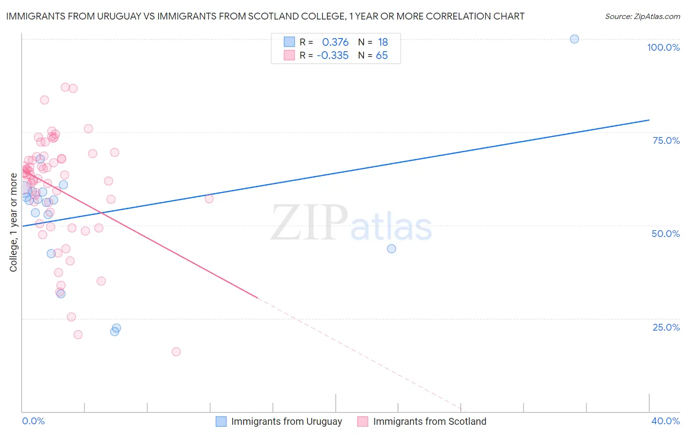 Immigrants from Uruguay vs Immigrants from Scotland College, 1 year or more