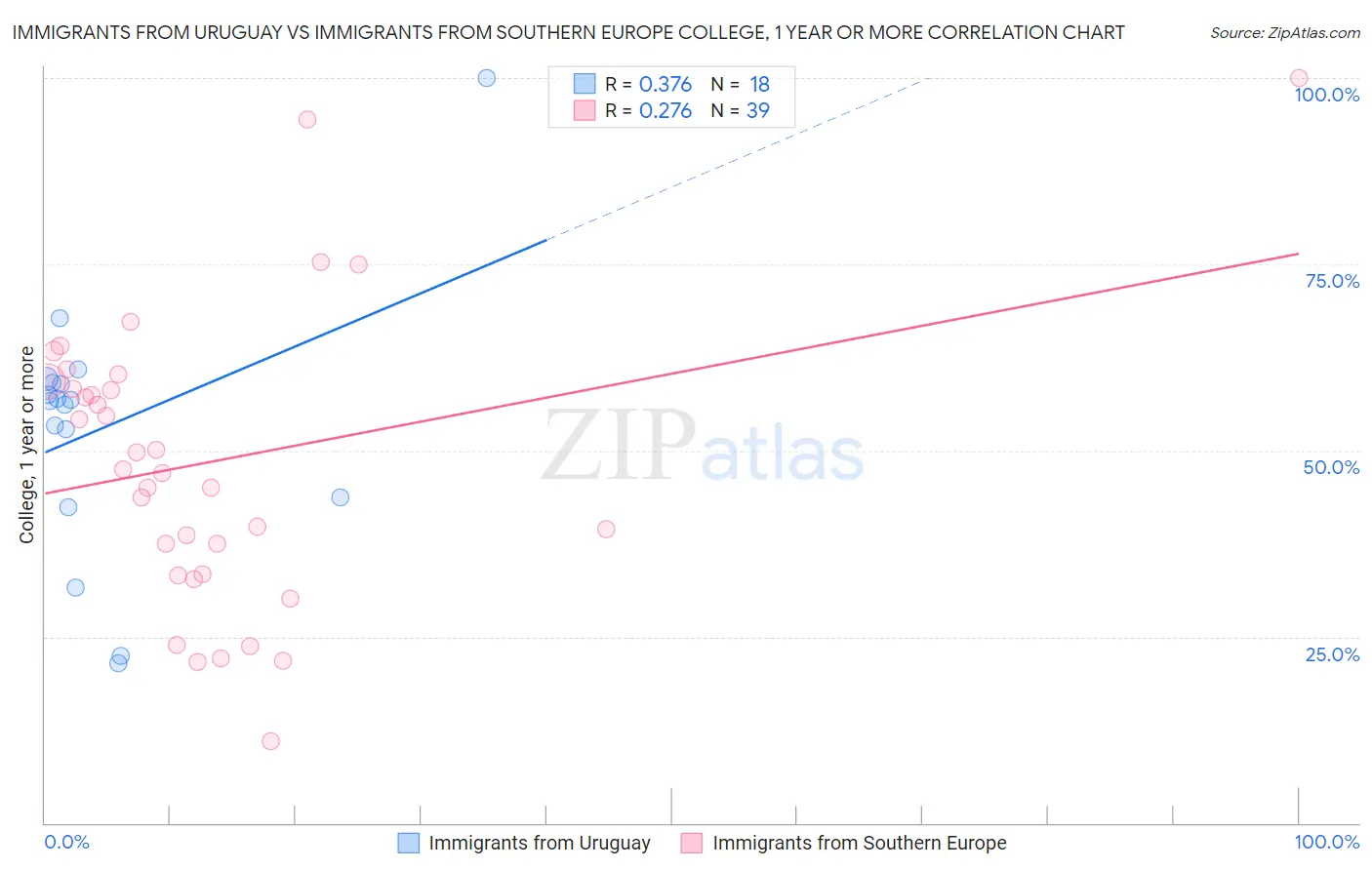 Immigrants from Uruguay vs Immigrants from Southern Europe College, 1 year or more