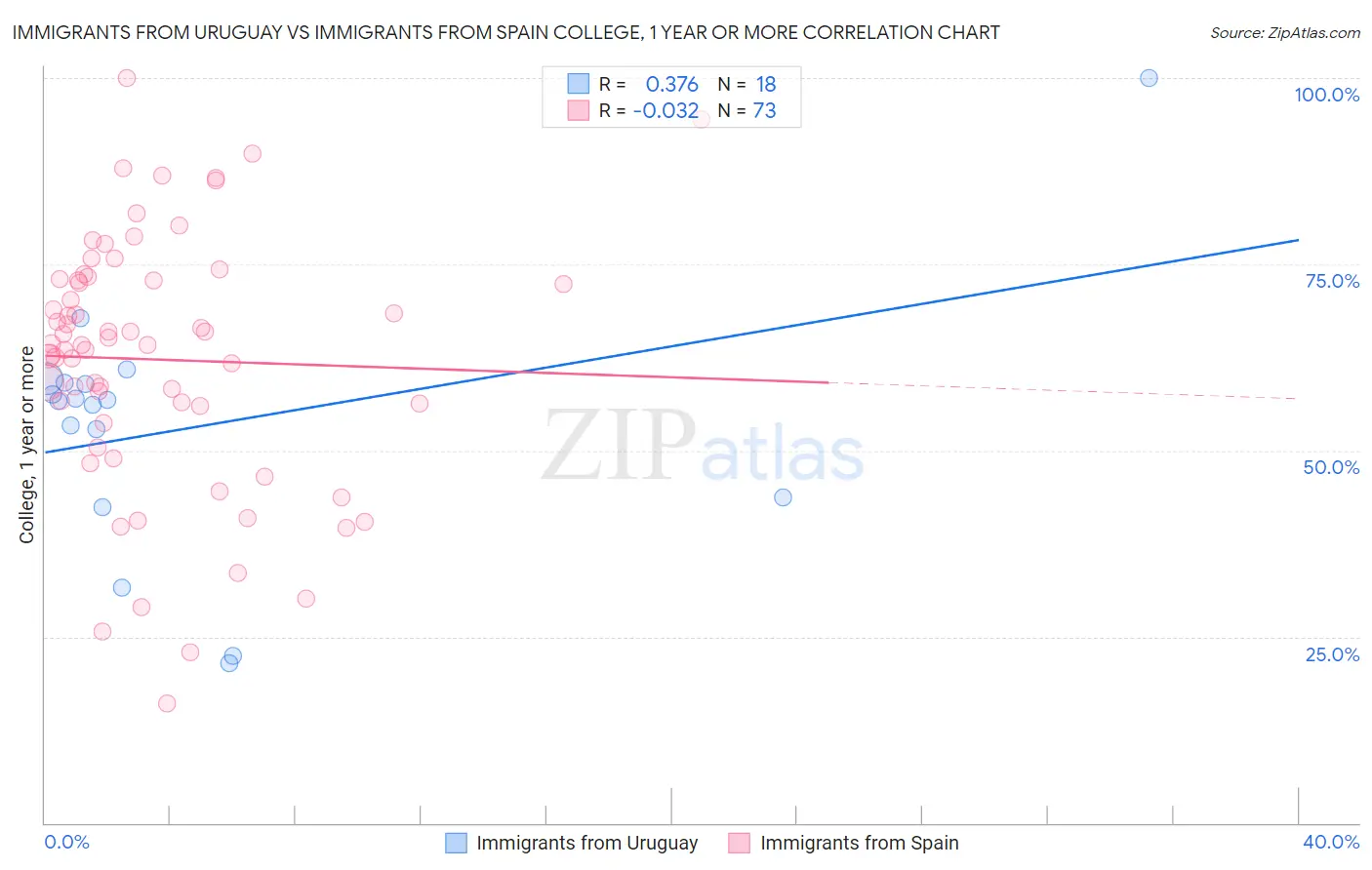 Immigrants from Uruguay vs Immigrants from Spain College, 1 year or more