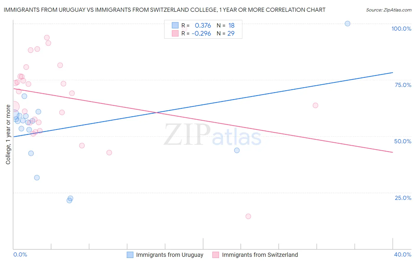 Immigrants from Uruguay vs Immigrants from Switzerland College, 1 year or more