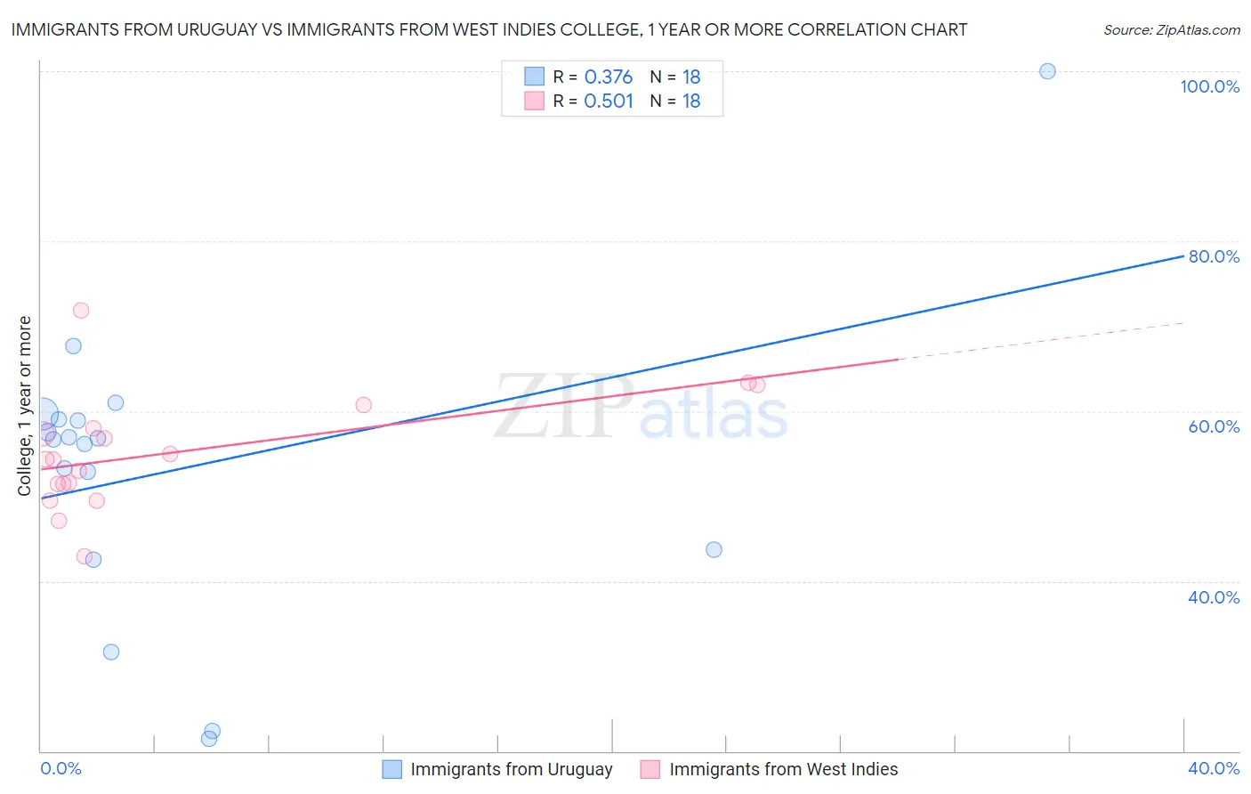 Immigrants from Uruguay vs Immigrants from West Indies College, 1 year or more