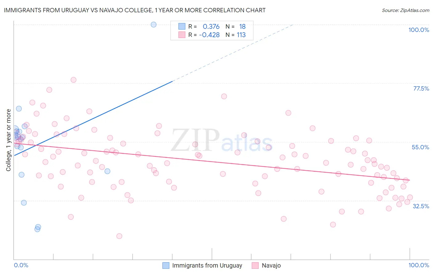 Immigrants from Uruguay vs Navajo College, 1 year or more