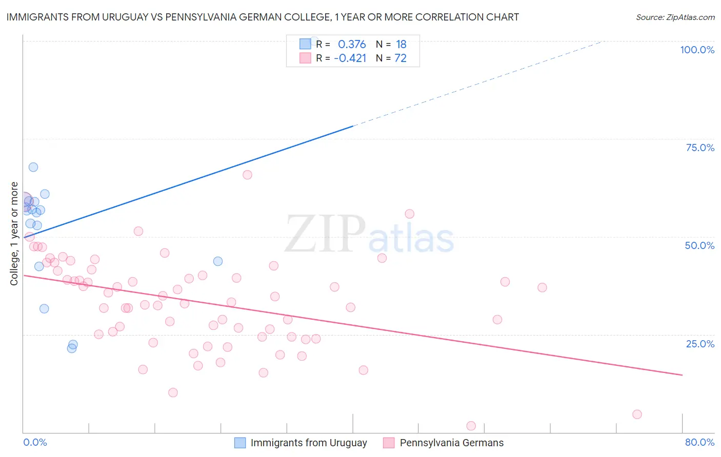 Immigrants from Uruguay vs Pennsylvania German College, 1 year or more